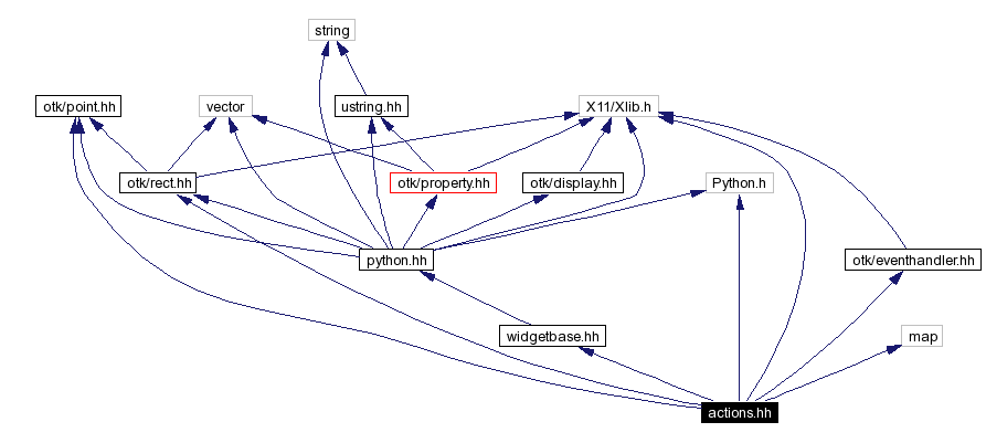 Include dependency graph