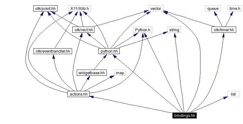 Include dependency graph