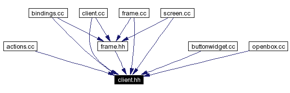 Included by dependency graph