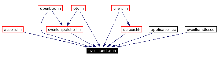 Included by dependency graph