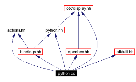 Include dependency graph