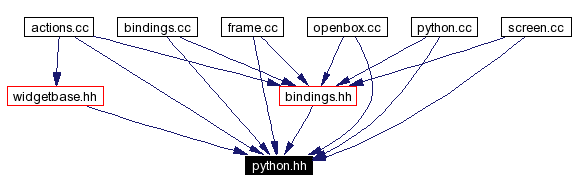 Included by dependency graph
